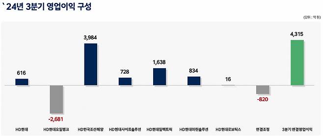 HD현대 2024년 3분기 영업이익 구성 /사진=HD현대 IR 자료 캡처