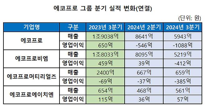 에코프로그룹 실적 추이. /그래픽=에코프로