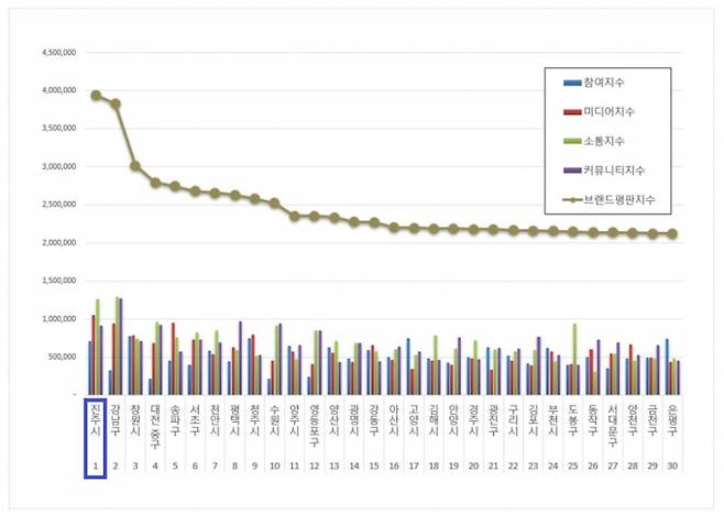 진주시가 한국기업평판연구소가 발표한 10월 기초자치단체 브랜드평판에서 1위를 차지했다./사진=진주시