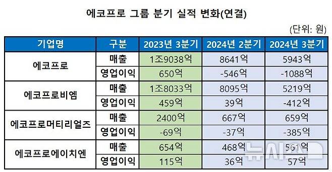 [서울=뉴시스]에코프로 그룹 분기 실적 변화 (사진 = 에코프로 제공)