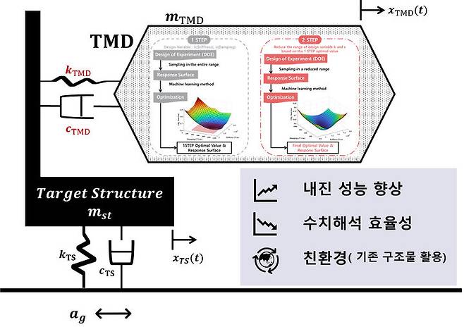 [대전=뉴시스] 국립한밭대학교 토목공학과 고채연 대학원생이 제안한 인공지능기반 2단계 TMD 최적 설계법. (사진=한밭대 제공) 2024.11.01. photo@newsis.com   *재판매 및 DB 금지