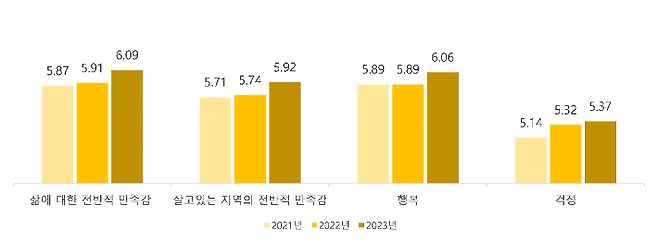 경북 도민의 삶에 대한 전반적 만족감 그래프. 경북도 제공