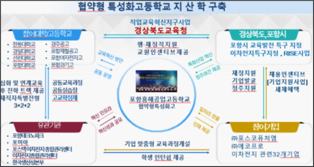 ▲흥해공업고등학교는 2025학년도에 이차전지 기계설비과 2학급과 이차전지 시스템제어과 2학급, 이차전지 전기설비과 3학급 등 총 7개 학급 140명(학급당 20명, 남녀공학)의 신입생을 전국 모집할 예정이다.ⓒ경북교육청