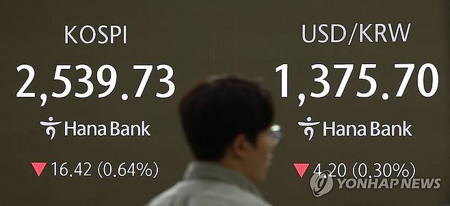 오늘 증시는 (서울=연합뉴스) 류영석 기자 = 코스피가 전날보다 13.19p(0.52%) 내린 2,542.96으로 시작한 1일 오전 서울 중구 하나은행 본점 딜링룸에서 딜러가 업무를 보고 있다. 이날 원/달러 환율은 4.4원 내린 1,375.5원으로, 코스닥은 7.39p(0.99%) 내린 735.67로 개장했다. 2024.11.1 ondol@yna.co.kr