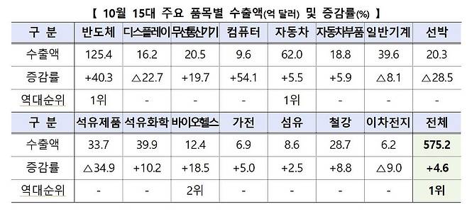 15대 주력 상품의 10월 수출 동향 [산업통상자원부 제공. 재판매 및 DB 금지]