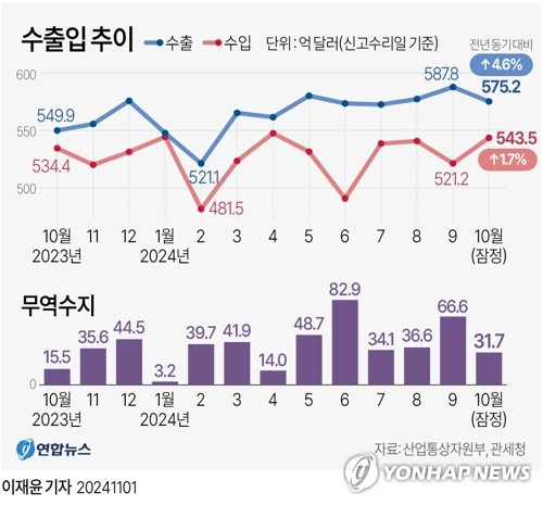 [그래픽] 수출입 추이 (서울=연합뉴스) 이재윤 기자 = yoon2@yna.co.kr
    X(트위터) @yonhap_graphics  페이스북 tuney.kr/LeYN1