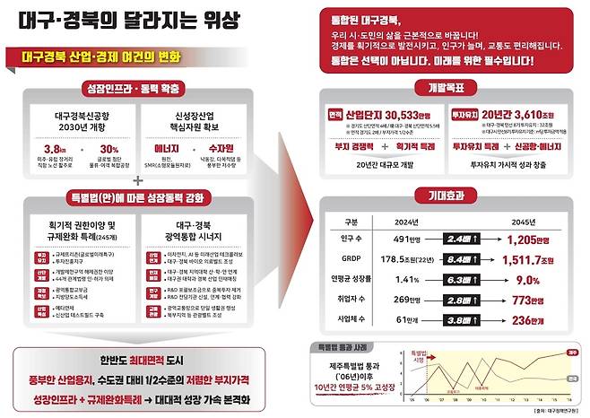 대구경북행정통합 기대효과 [대구시 제공]