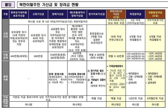 북한이탈주민 가산금 및 장려금 현황 [통일부 제공. 재판매 및 DB 금지]