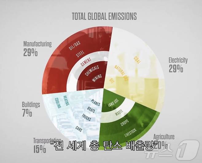 전세계 탄소배출량을 부문별로 나눈 원형 그래프. 빌 게이츠는 자신이 투자한 스타트업 등의 기술로 일부 탄소 배출(흰색으로 표시된 부분)을 빠르게 또 많이 줄일 수 있다고 주장하고 있다. ⓒ 뉴스1