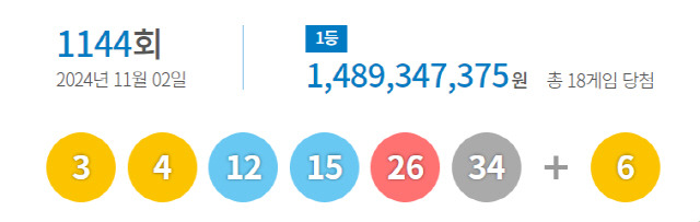 ▲ 제1144회 로또 1등 당첨번호. 동행복권 제공