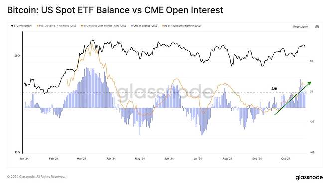 미국에 상장된 비트코인 현물 ETF 보유 잔액 및 CME 선물 미결제약정은 증가세를 보이고 있다. / 사진 = 글래스노드 주간 보고서