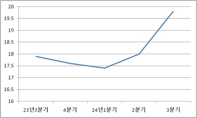 (단위:%) 테슬라 분기별 매출이익률 추이 <자료:블룸버그>