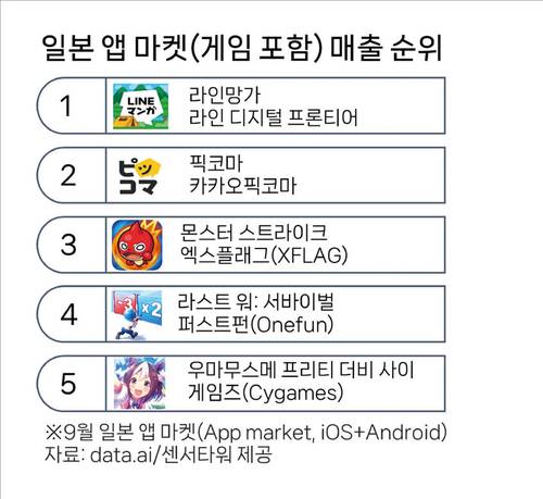 일본 웹툰 시장에서는 네이버와 카카오의 1위 경쟁이 치열하다. (네이버웹툰 제공)