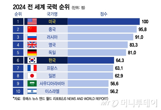 2024 전 세계 국력 순위/그래픽=이지혜