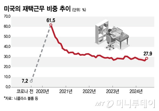 미국의 재택근무 비중 추이/그래픽=김지영