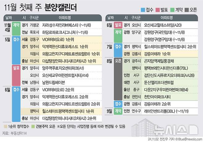 [서울=뉴시스] 부동산R114는 11월 첫째 주  전국 6개 단지 총 4679가구(일반분양 3172가구)가 분양을 시작한다고 2일 밝혔다.