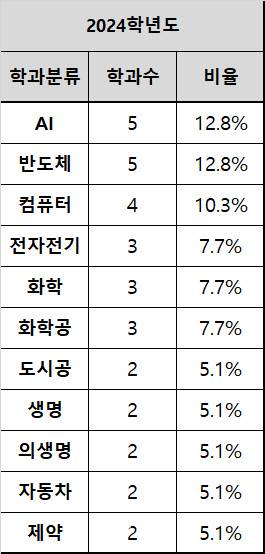 서울 소재 상위 10개 대학 2024학년도 정시 합격선 기준 상위 3위 이내 학과 수 분석(자료: 종로학원)