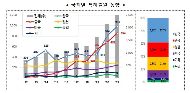 배터리 화재 안전 기술, 특허출원 동향(국적별) /뉴스1