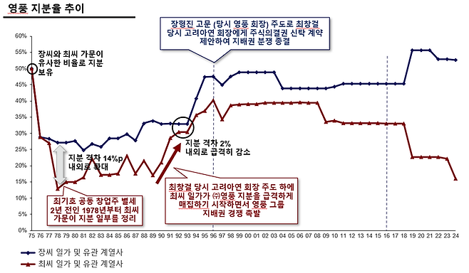 영풍 지분율 추이. ⓒ영풍