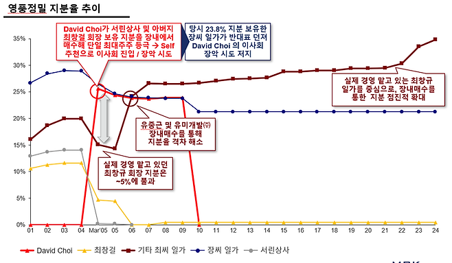 영풍정밀 지분율 추이. ⓒ영풍