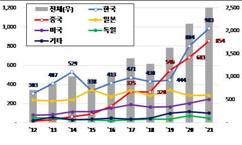 <배터리 화재 안전 기술 특허출원 동향>