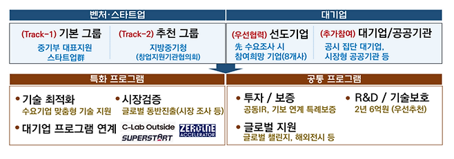 딥테크 밸류업 프로그램 개요(자료=중소벤처기업부)