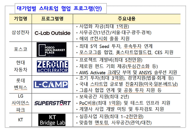 각 대기업이 마련한 스타트업 협업 프로그램 개요(자료=중소벤처기업부)