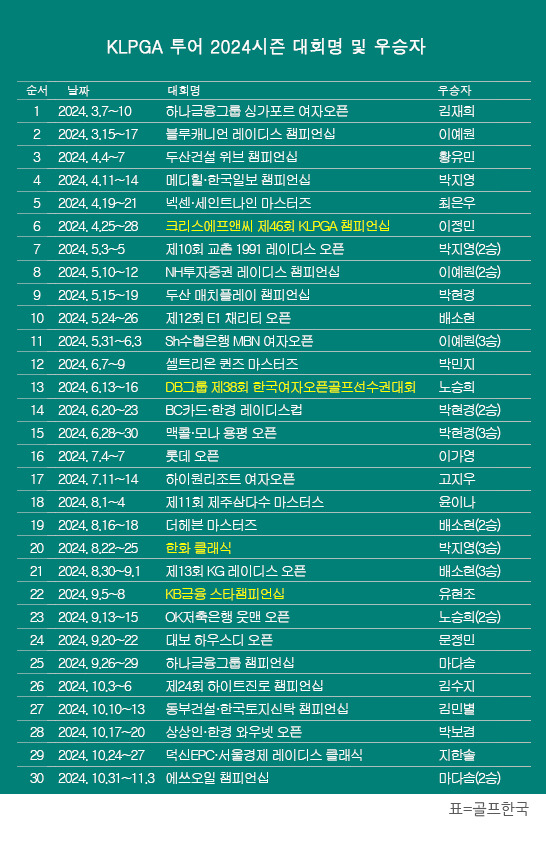 2024년 한국여자프로골프(KLPGA) 투어 2024시즌 우승자 명단. 에쓰오일(S-OIL) 챔피언십에서 우승을 차지한 마다솜 프로. 표=골프한국