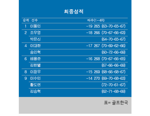 2024년 한국프로골프(KPGA) 투어 동아회원권그룹 오픈 최종순위. 이동민 프로 우승, 조우영·박은신 2위, 송민혁·이대한 4위, 배용준·김한별 6위, 이창우 8위, 이수민 공동 9위. 표=골프한국