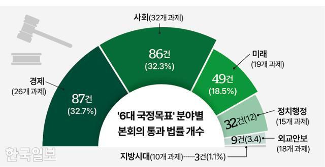 '6대 국정목표' 분야별 본회의 통과 법률 개수. 그래픽=이지원 기자