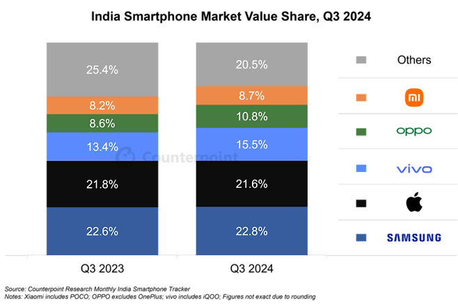 인도 스마트폰 시장 3분기 매출 점유율 . 출처=카운터포인트 리서치