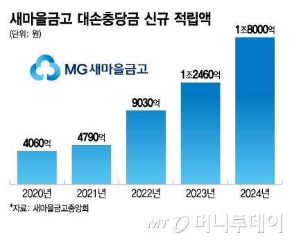 새마을금고 대손충당금 신규 적립액/그래픽=이지혜