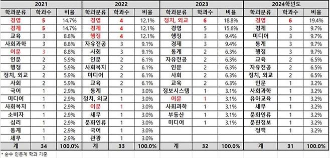 [세종=뉴시스] 종로학원이 대학어디가에 서울 주요 10개 대학이 공개한 정시 합격점수 '70%컷' 상위 1~3위 인문계열 학과 수를 매년 집계한 결과. 사회적 배려 대상 특별전형과 수능 점수 비중이 낮은 전형은 제외한 수치다.  (자료=종로학원 제공). 2024.11.03. *재판매 및 DB 금지