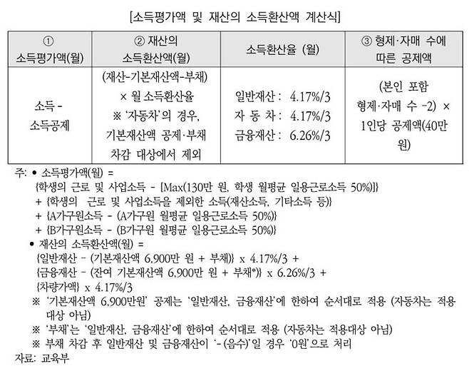 [세종=뉴시스] 국가장학금의 지급 여부와 지급액 기준이 되는 소득환산액 산정 기준. 소득 뿐만 아니라 재산까지 포함해 계산된다. (자료=국회예산정책처 보고서 갈무리). 2024.11.03.  *재판매 및 DB 금지
