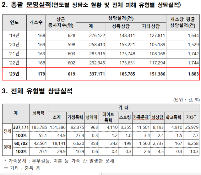 ▲ 2023년 전국 성폭력 피해상담소 상담실적 및 유형. 출처 : '2023년 연간 성폭력 피해자 지원사업 운영실적 보고'(여성가족부)