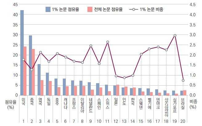 국가별 전체, 피인용 상위 1% 논문 점유율과 1% 논문 비중 [한국연구재단 보고서 캡처. 재판매 및 DB 금지]