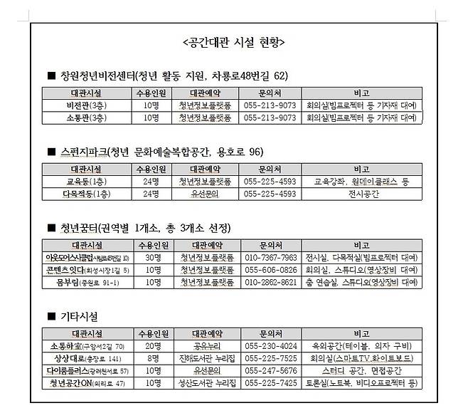창원 청년 커뮤니티 공간 [창원시 제공. 재판매 및 DB 금지]