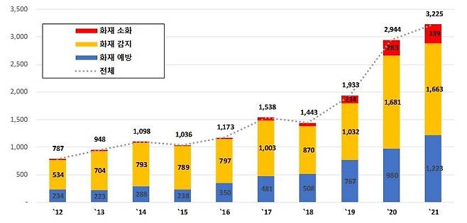 배터리 화재 안전 기술 특허출원 동향(국적별) [특허청 제공. 재판매 및 DB 금지]