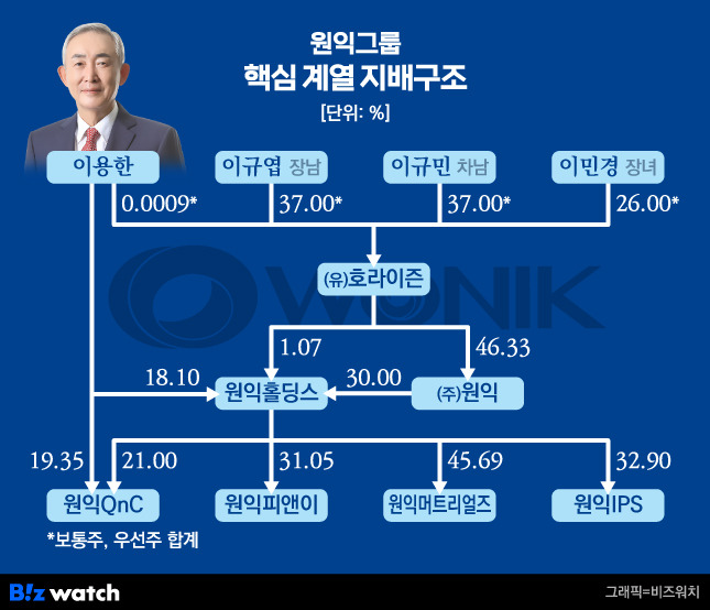 원익그룹 핵심 계열 지배구조