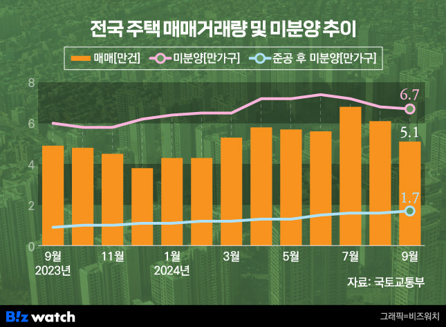 전국 주택 매매거래량 및 미분양 추이/그래픽=비즈워치