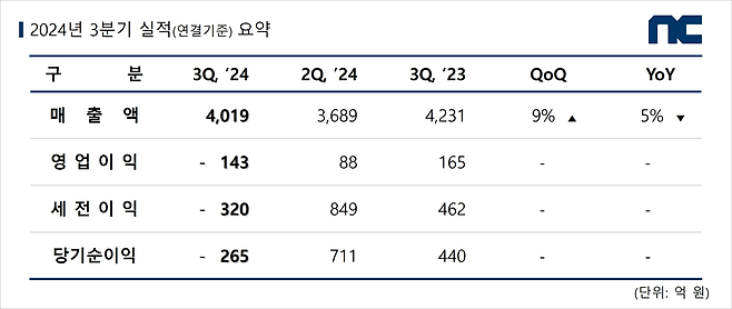 엔씨소프트 2024년 3분기 실적(제공=엔씨소프트).