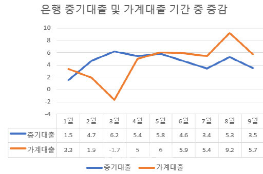 (단위= 조원, 자료=한국은행)