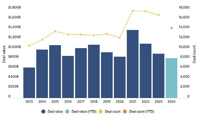 지난 2013년부터 2024년 3분기 말까지 유럽에서 이뤄진 M&A 거래 추이.(사진=피치북 보고서 갈무리)