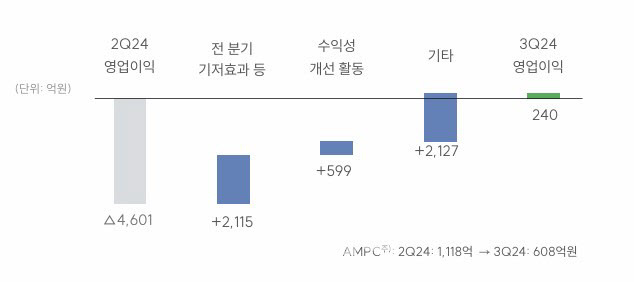 SK온 영업이익 세부내역