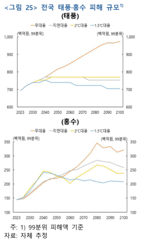 'BOK 이슈노트 : 기후변화 리스크가 실물경제에 미치는 영향' 중 발췌 (한국은행 제공)