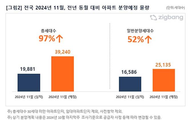 2024년 11월 전년 동월 대비 아파트 분양예정 물량. /직방 제공