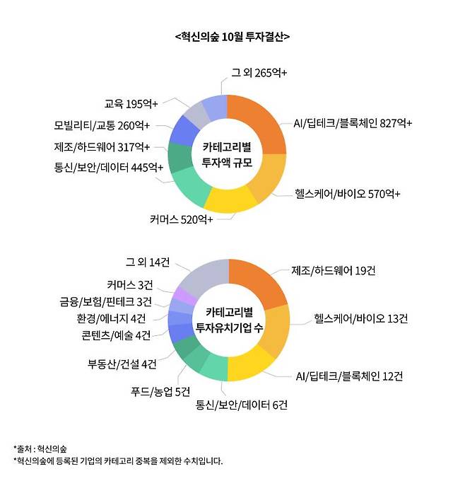 혁신의숲 10월 투자결산. /마크앤컴퍼니 제공