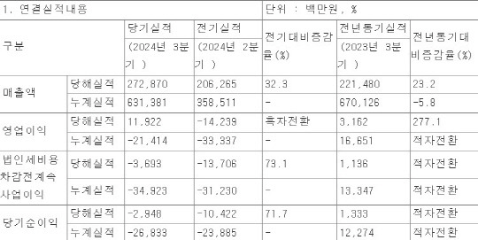 지누스 실적 현황. 출처: 전자공시시스템