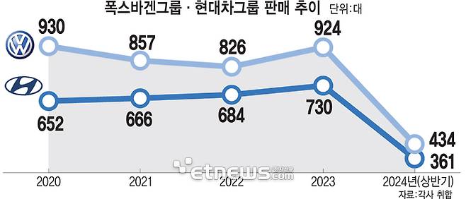 폭스바겐그룹·현대차그룹 판매 추이
