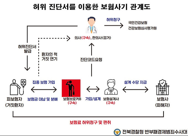 image.png 보험설계사·브로커에 의사들까지… 보험사기 일당 무더기 검거